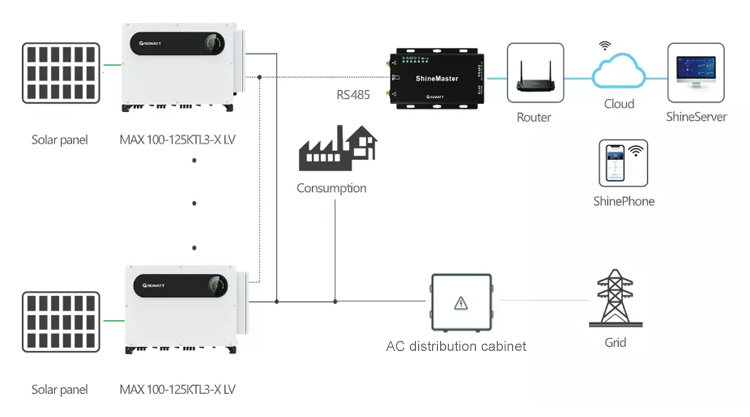 On-grid Inverter Growatt-MAX 100-150KTL3-X LV