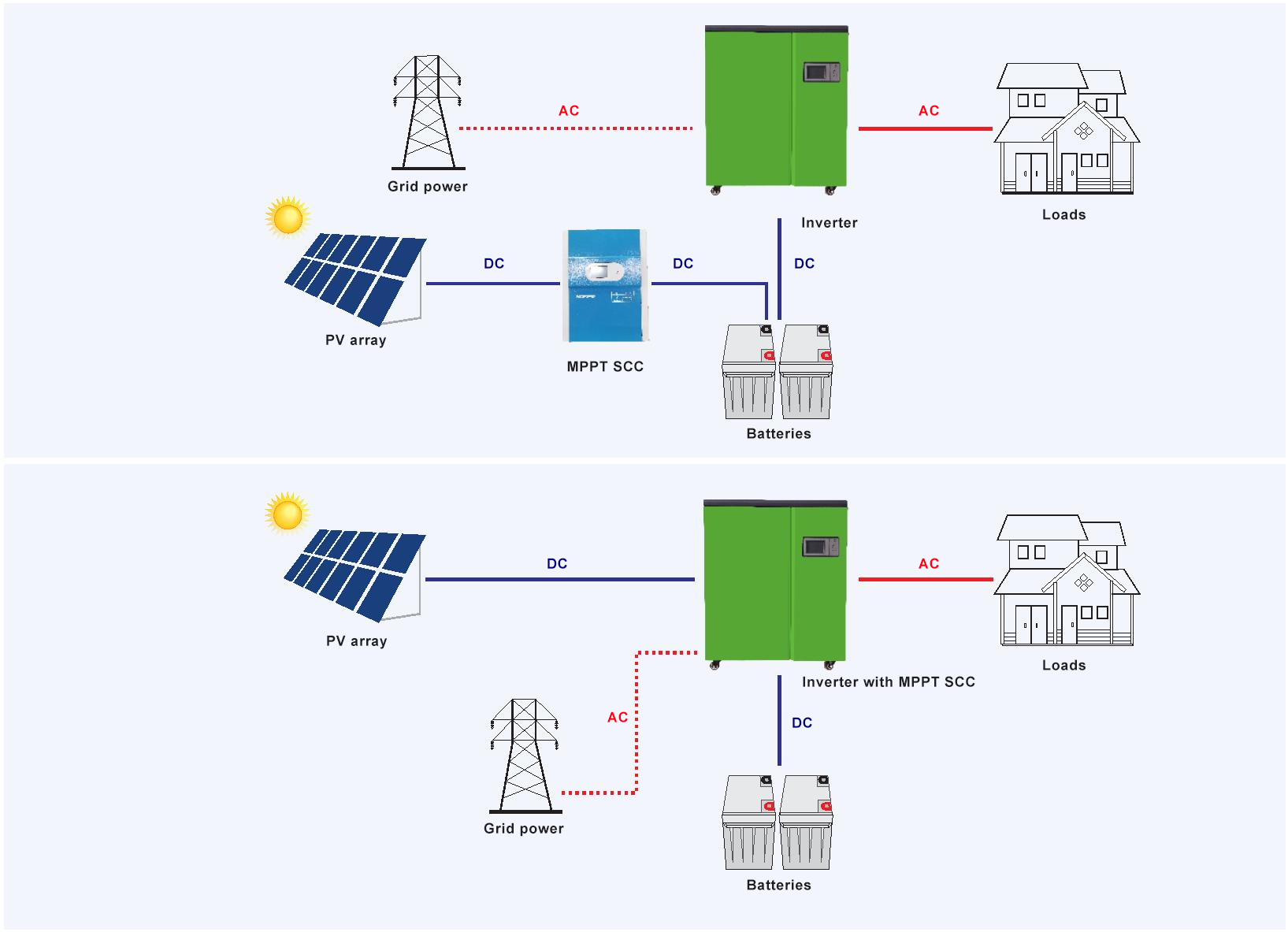 SFOF 8~30KW-GT Off-grid Inverter