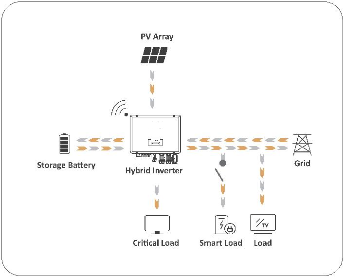 SFHY 1~6KW-AF Hybird Inverter