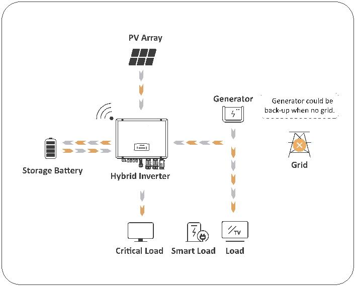 SFHY 1~6KW-AF Hybird Inverter